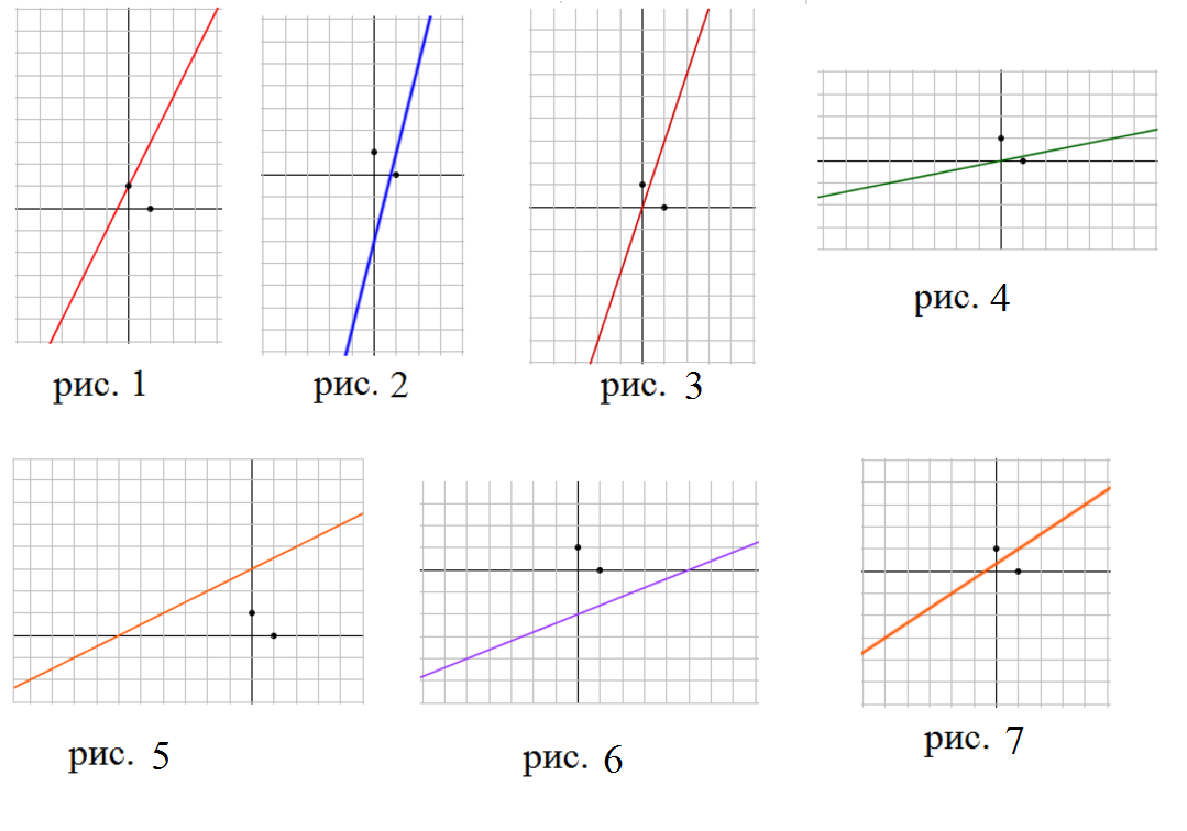 График линейной функции