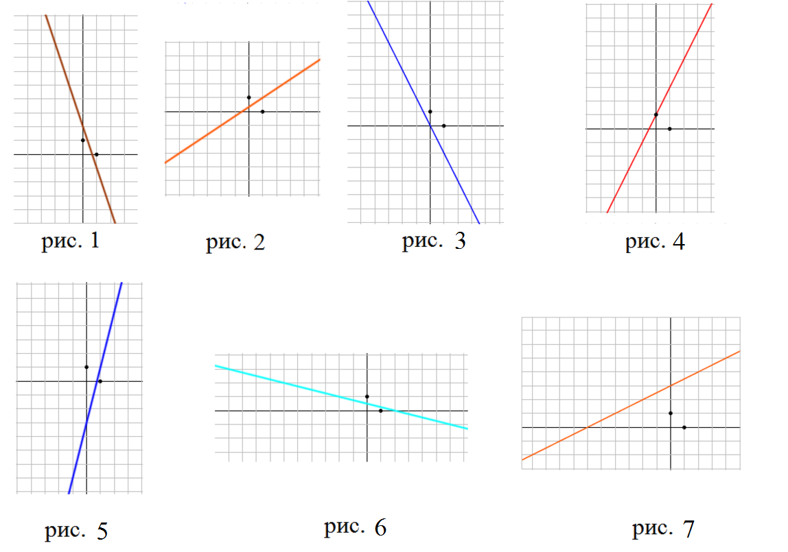 График линейной функции