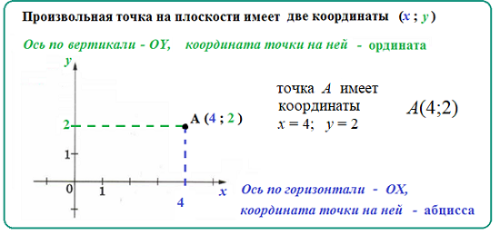 Определите координаты заданных точек в системе координат. Построение точки по ее координатам. Определите координаты точек. Построение точек по координатам. Определите координаты заданных точек в системе координат.
