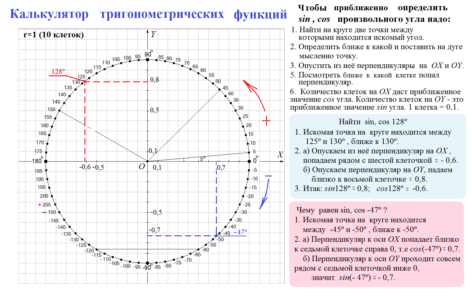 Таблица синусов на окружности. Единичная окружность синус косинус.