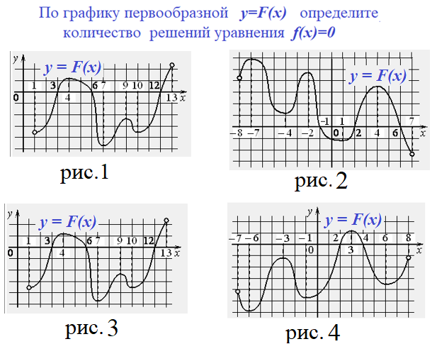 Количество решений уравнения на графике