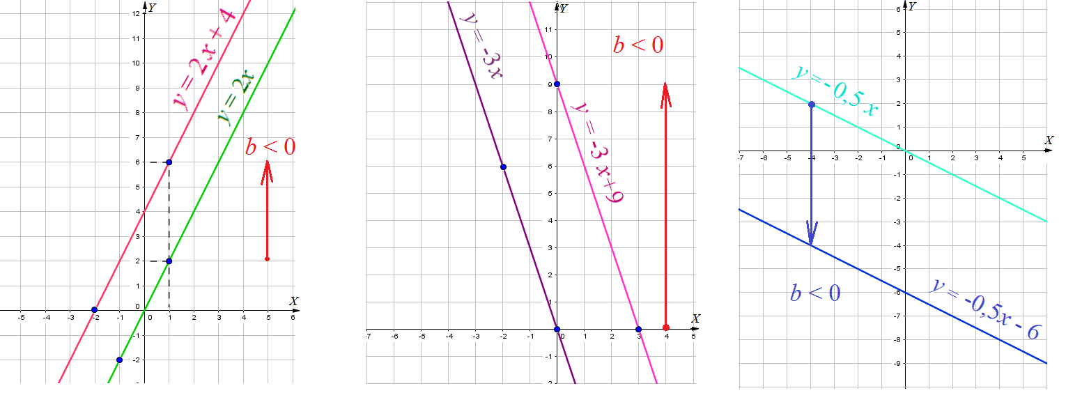 График функции 7 класс алгебра таблица фото - PwCalc.ru